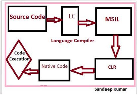 Code Execution in .Net